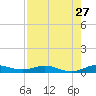Key Largo Angler's Club tide chart for Wednesday, July 27, 2022