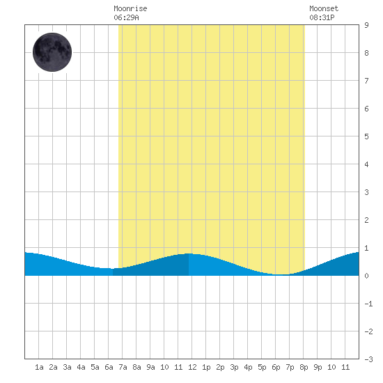 Key Largo Angler's Club tide chart for Thursday, July 28, 2022