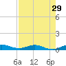 Key Largo Angler's Club tide chart for Friday, July 29, 2022