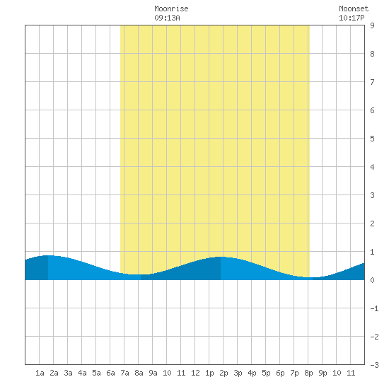 Key Largo Angler's Club tide chart for Sunday, July 31, 2022