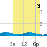 Key Largo Angler's Club tide chart for Sunday, July 3, 2022