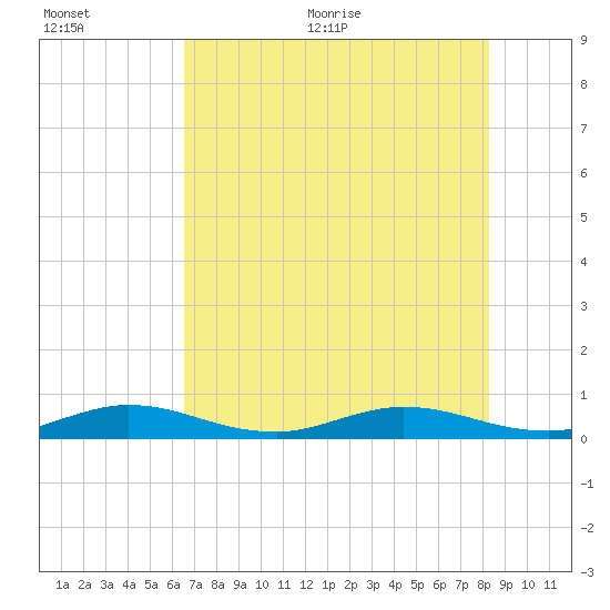 Key Largo Angler's Club tide chart for Tuesday, July 5, 2022
