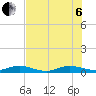 Key Largo Angler's Club tide chart for Wednesday, July 6, 2022