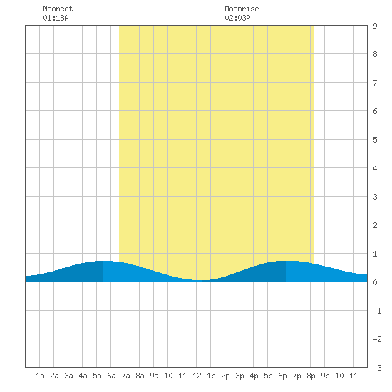Key Largo Angler's Club tide chart for Thursday, July 7, 2022