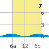 Key Largo Angler's Club tide chart for Thursday, July 7, 2022