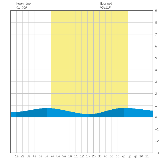 Key Largo Angler's Club tide chart for Saturday, August 20, 2022