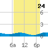 Key Largo Angler's Club tide chart for Wednesday, August 24, 2022