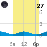 Key Largo Angler's Club tide chart for Saturday, August 27, 2022