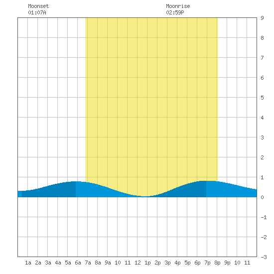Key Largo Angler's Club tide chart for Saturday, August 6, 2022