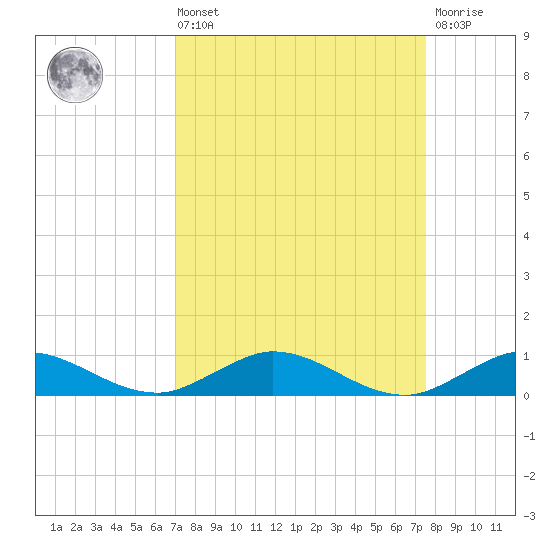 Key Largo Angler's Club tide chart for Saturday, September 10, 2022