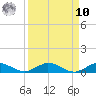 Key Largo Angler's Club tide chart for Saturday, September 10, 2022