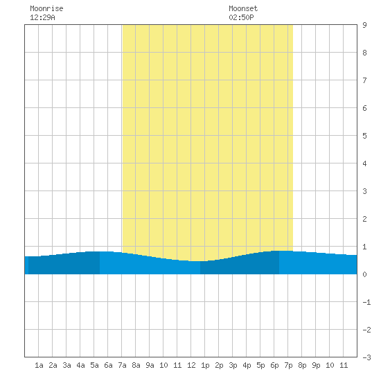Key Largo Angler's Club tide chart for Sunday, September 18, 2022
