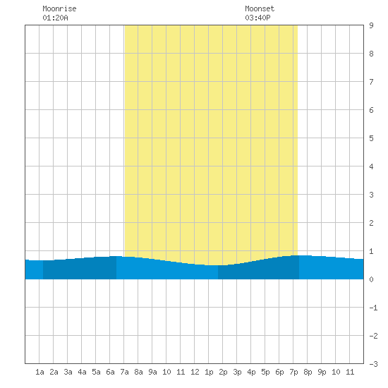 Key Largo Angler's Club tide chart for Monday, September 19, 2022