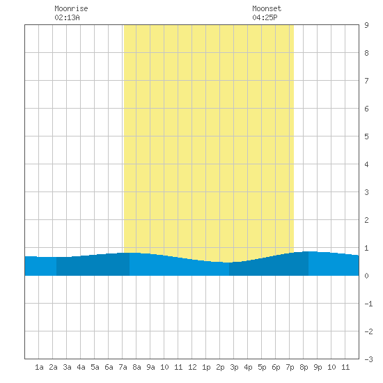 Key Largo Angler's Club tide chart for Tuesday, September 20, 2022