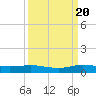 Key Largo Angler's Club tide chart for Tuesday, September 20, 2022