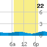 Key Largo Angler's Club tide chart for Thursday, September 22, 2022