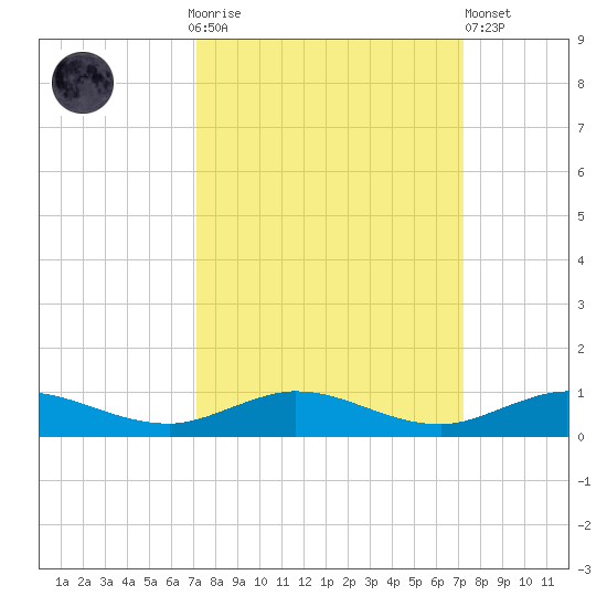 Key Largo Angler's Club tide chart for Sunday, September 25, 2022