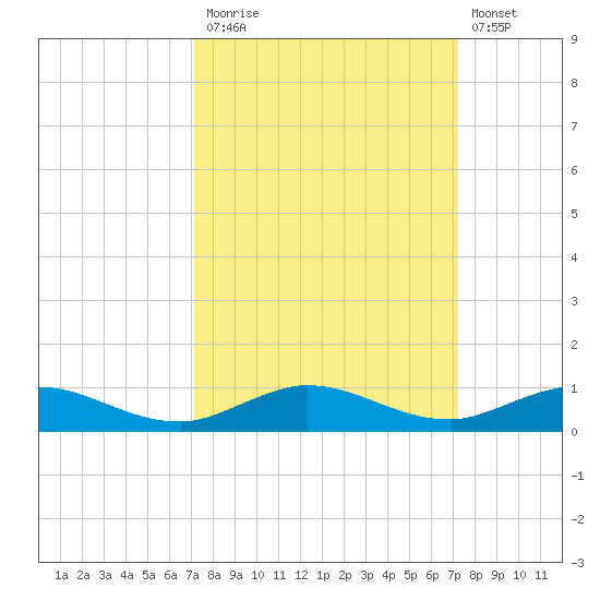 Key Largo Angler's Club tide chart for Monday, September 26, 2022