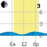 Key Largo Angler's Club tide chart for Saturday, September 3, 2022
