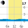 Key Largo Angler's Club tide chart for Monday, October 17, 2022