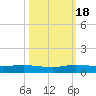 Key Largo Angler's Club tide chart for Tuesday, October 18, 2022