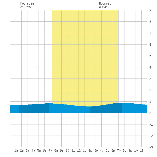 Key Largo Angler's Club tide chart for Wednesday, October 19, 2022