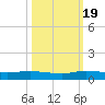 Key Largo Angler's Club tide chart for Wednesday, October 19, 2022