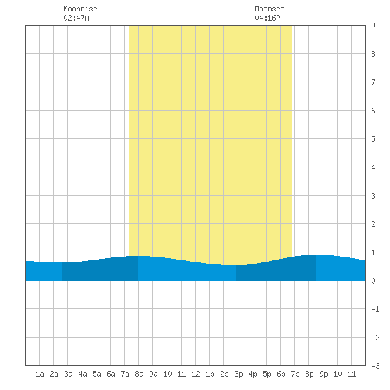 Key Largo Angler's Club tide chart for Thursday, October 20, 2022