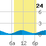 Key Largo Angler's Club tide chart for Monday, October 24, 2022