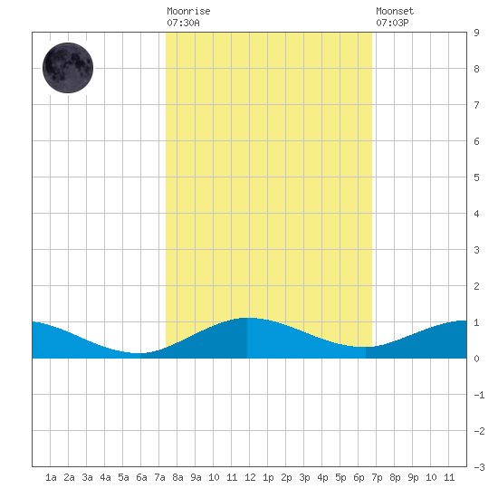 Key Largo Angler's Club tide chart for Tuesday, October 25, 2022