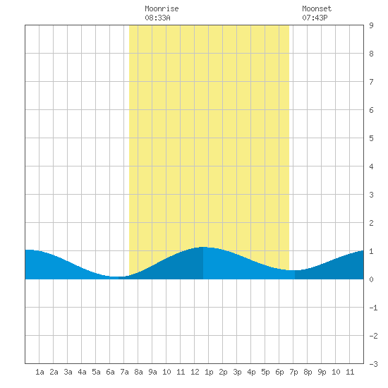 Key Largo Angler's Club tide chart for Wednesday, October 26, 2022