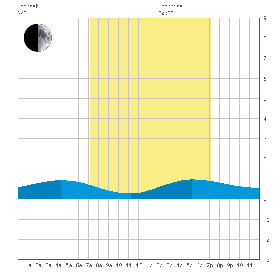 Key Largo Angler's Club tide chart for Sunday, October 2, 2022