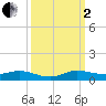Key Largo Angler's Club tide chart for Sunday, October 2, 2022