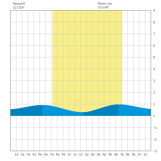 Key Largo Angler's Club tide chart for Monday, October 3, 2022