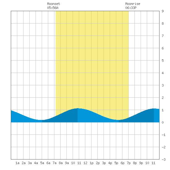 Key Largo Angler's Club tide chart for Saturday, October 8, 2022