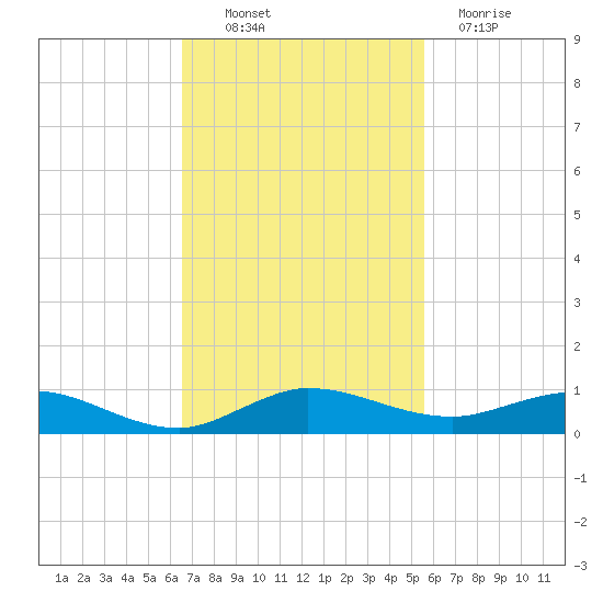 Key Largo Angler's Club tide chart for Thursday, November 10, 2022