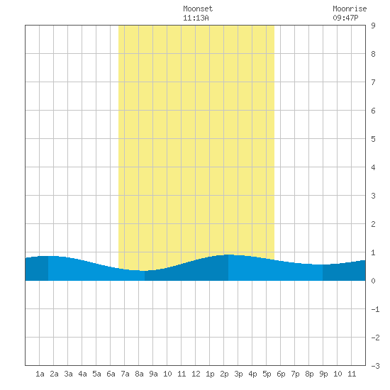 Key Largo Angler's Club tide chart for Sunday, November 13, 2022