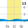 Key Largo Angler's Club tide chart for Sunday, November 13, 2022