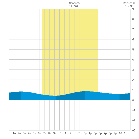 Key Largo Angler's Club tide chart for Monday, November 14, 2022