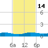 Key Largo Angler's Club tide chart for Monday, November 14, 2022