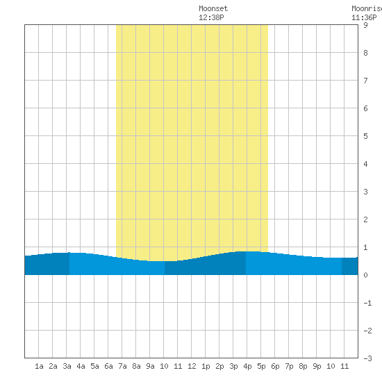 Key Largo Angler's Club tide chart for Tuesday, November 15, 2022