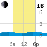 Key Largo Angler's Club tide chart for Wednesday, November 16, 2022
