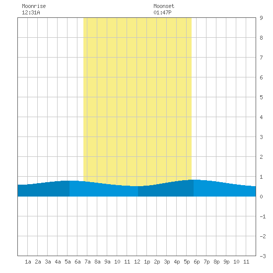Key Largo Angler's Club tide chart for Thursday, November 17, 2022