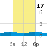 Key Largo Angler's Club tide chart for Thursday, November 17, 2022