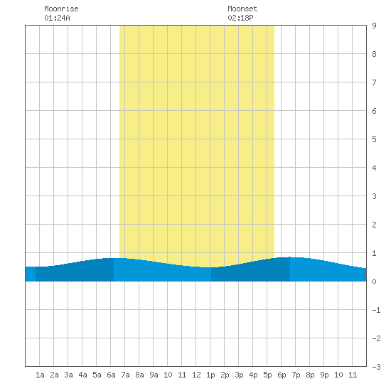 Key Largo Angler's Club tide chart for Friday, November 18, 2022