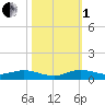 Key Largo Angler's Club tide chart for Tuesday, November 1, 2022