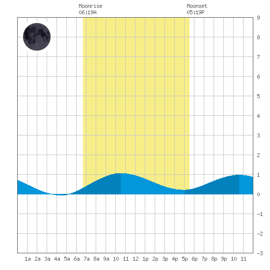 Key Largo Angler's Club tide chart for Wednesday, November 23, 2022