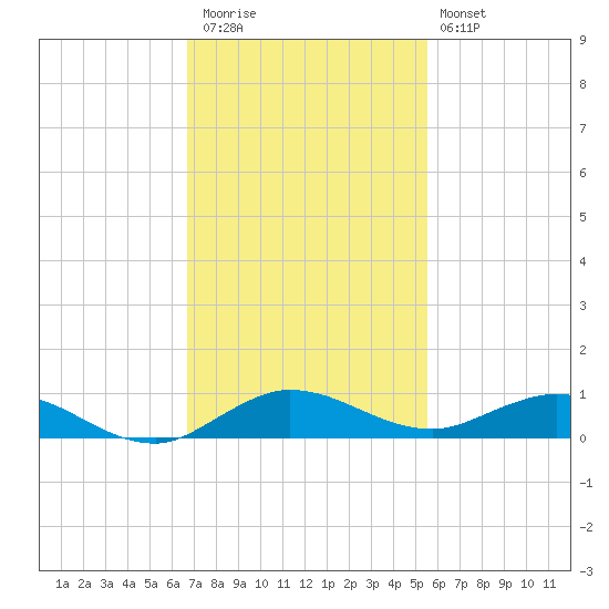 Key Largo Angler's Club tide chart for Thursday, November 24, 2022