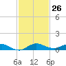 Key Largo Angler's Club tide chart for Saturday, November 26, 2022