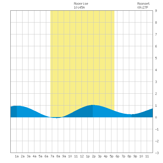 Key Largo Angler's Club tide chart for Sunday, November 27, 2022